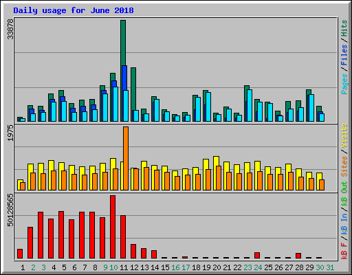 Daily usage for June 2018