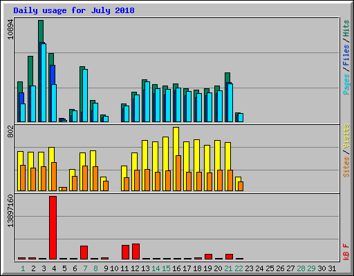 Daily usage for July 2018