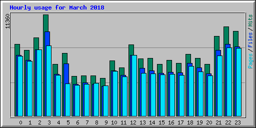 Hourly usage for March 2018