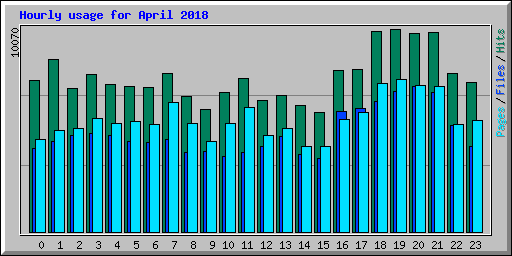 Hourly usage for April 2018