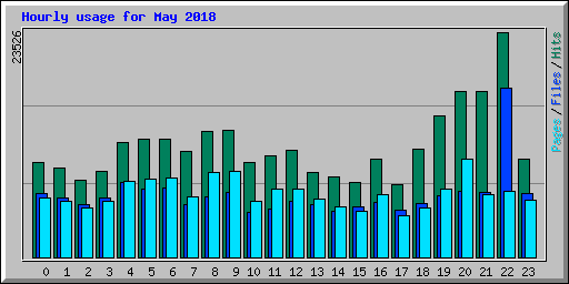 Hourly usage for May 2018